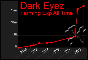 Total Graph of Dark Eyez