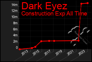 Total Graph of Dark Eyez