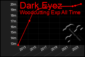 Total Graph of Dark Eyez