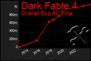 Total Graph of Dark Fable 4