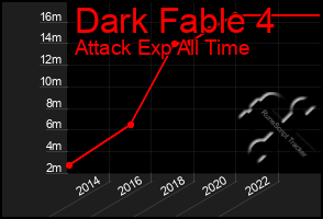 Total Graph of Dark Fable 4