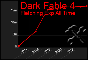 Total Graph of Dark Fable 4