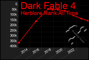 Total Graph of Dark Fable 4