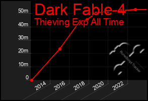 Total Graph of Dark Fable 4