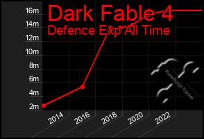 Total Graph of Dark Fable 4