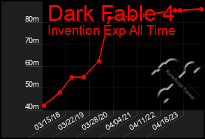 Total Graph of Dark Fable 4