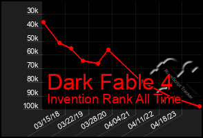 Total Graph of Dark Fable 4