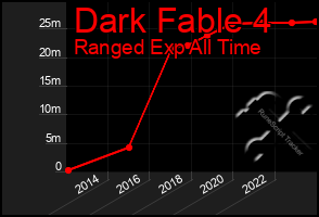 Total Graph of Dark Fable 4