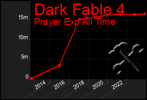 Total Graph of Dark Fable 4
