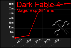 Total Graph of Dark Fable 4