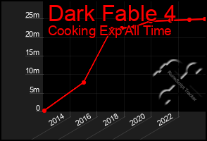 Total Graph of Dark Fable 4