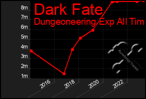 Total Graph of Dark Fate
