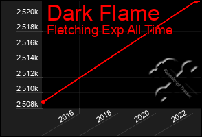 Total Graph of Dark Flame