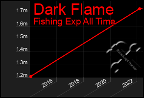 Total Graph of Dark Flame