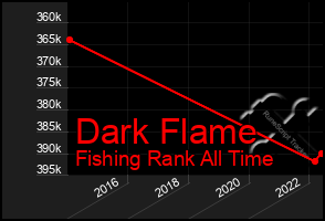 Total Graph of Dark Flame