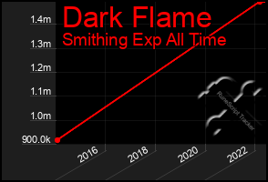 Total Graph of Dark Flame