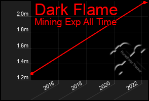 Total Graph of Dark Flame