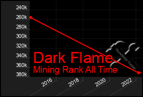 Total Graph of Dark Flame