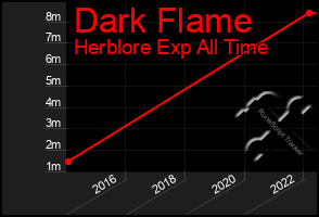 Total Graph of Dark Flame