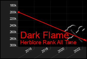 Total Graph of Dark Flame