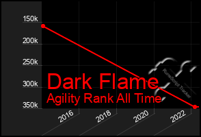 Total Graph of Dark Flame