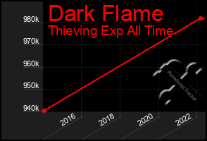 Total Graph of Dark Flame