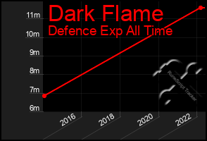 Total Graph of Dark Flame