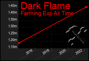 Total Graph of Dark Flame