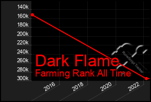 Total Graph of Dark Flame