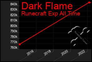 Total Graph of Dark Flame