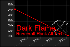 Total Graph of Dark Flame