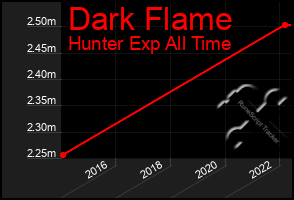 Total Graph of Dark Flame