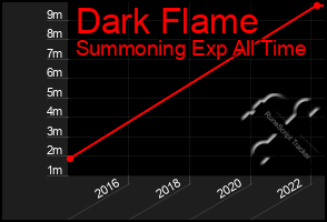 Total Graph of Dark Flame