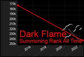 Total Graph of Dark Flame