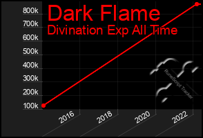 Total Graph of Dark Flame