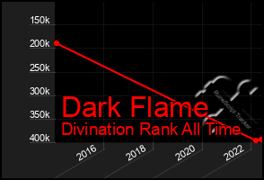 Total Graph of Dark Flame