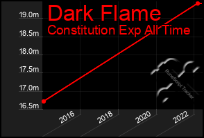 Total Graph of Dark Flame