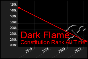 Total Graph of Dark Flame