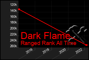 Total Graph of Dark Flame