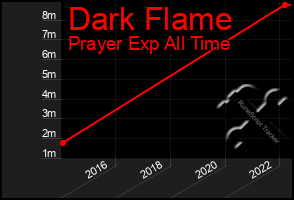 Total Graph of Dark Flame