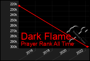 Total Graph of Dark Flame