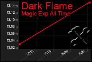 Total Graph of Dark Flame