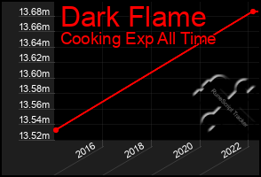 Total Graph of Dark Flame