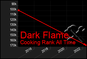 Total Graph of Dark Flame