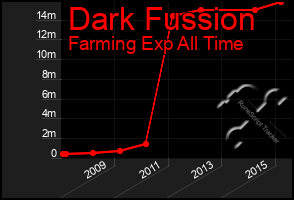 Total Graph of Dark Fussion