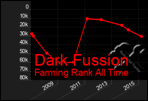 Total Graph of Dark Fussion