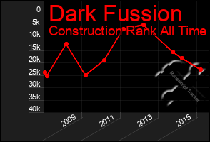 Total Graph of Dark Fussion