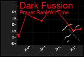 Total Graph of Dark Fussion