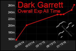 Total Graph of Dark Garrett