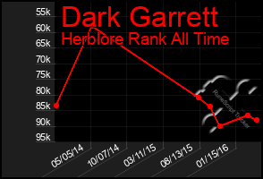 Total Graph of Dark Garrett